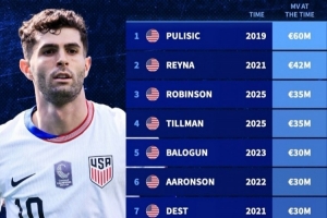 德转美国球员最高身价排名：2019年普利西奇6000万欧元居首