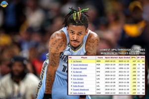 莫兰特赛季前12场3分命中率16.7% 是该阶段出手50+球员中历史最低