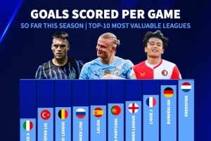 身价前10联赛本赛季场均进球榜：荷甲、德甲、法甲前三，意甲垫底