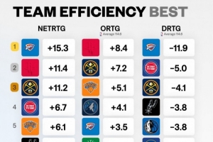 各队净效率&攻防效率排名！净效率&防守效率雷霆第1 进攻火箭第1