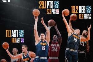 🃏约基奇赛季得分>大梦生涯最高 篮板>邓肯最高 助攻>基德最高