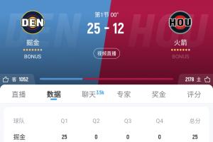 篮板第一的火箭首节篮板输10个 进攻效率第一的火箭首节仅得12分