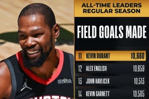 里程碑！杜兰特生涯命中数升至NBA历史第11位！